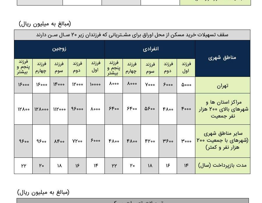 طرح «تملی» بانک ملی ایران؛ تحقق رویای خانه دار شدن خانواده ها