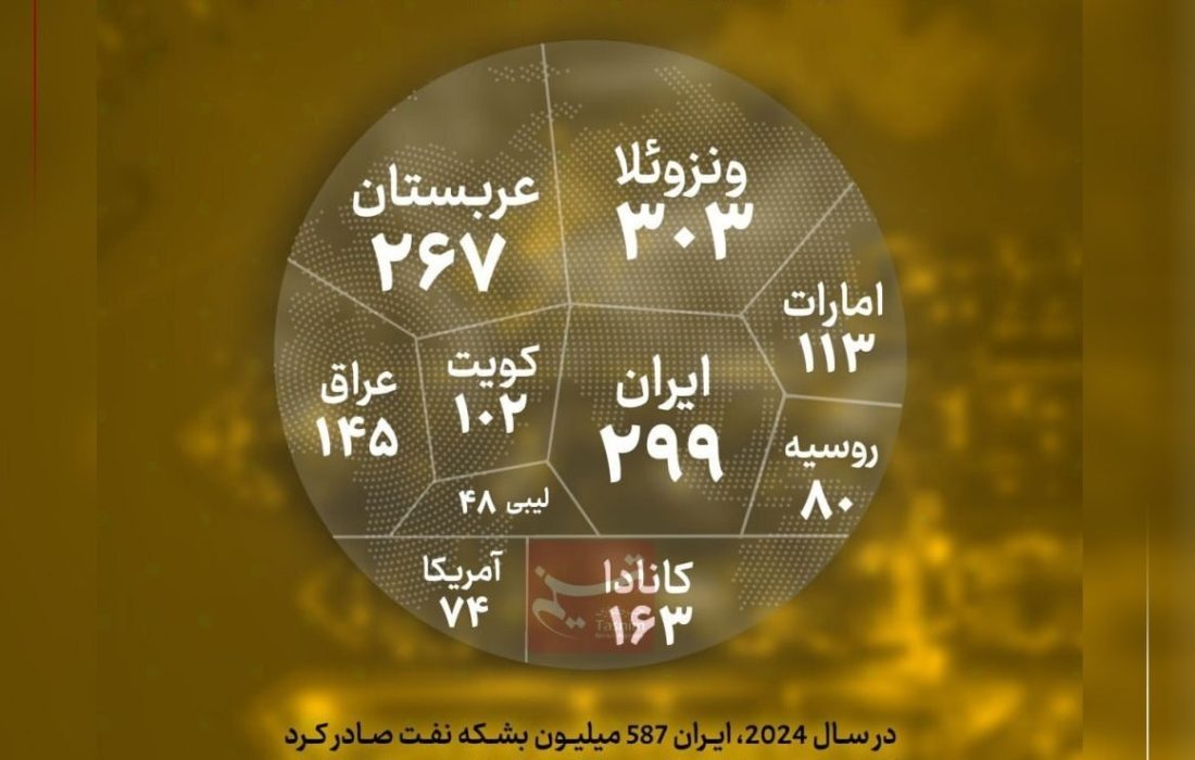 ایران دومین کشور با بیشترین ذخایر نفت اثبات شده